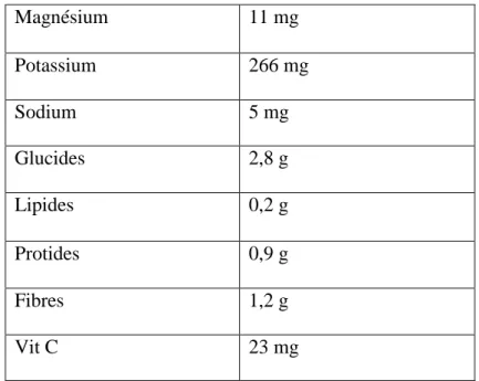 Tableau  04 :  principaux  antioxydants  et  l’activité  antioxydante  des  déférentes  fractions  de  la  tomate (Toor et Savage, 2005) 