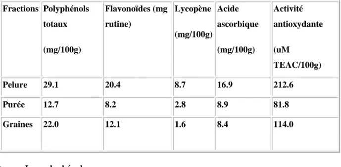 Tableau  07: Principaux antioxydants et l'activité antioxydant des différentes fractions de la  tomate (Ramandeep.k et al, 2005)