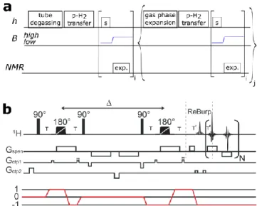 Figure 1a depicts the experimental procedure used here for  SABRE  experiments,  which  relies  on  manual  sample  shaking