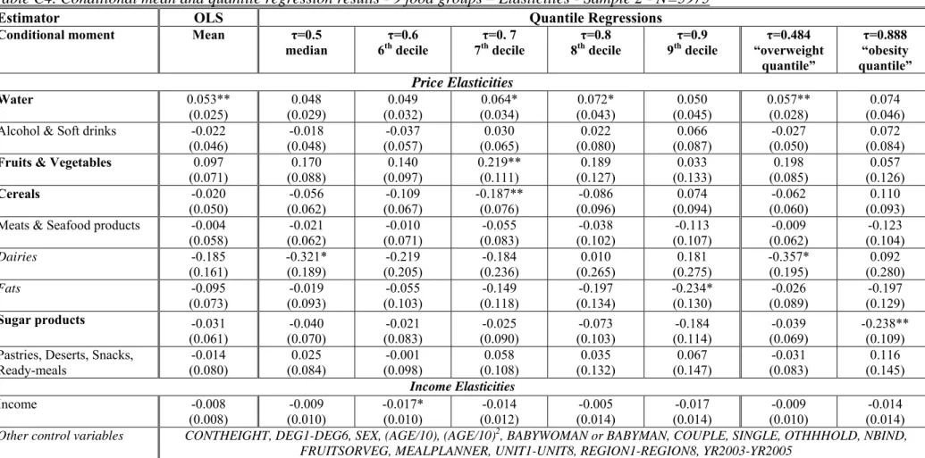 Table C4. Conditional mean and quantile regression results - 9 food groups – Elasticities - Sample 2 - N=5975 
