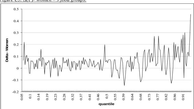 Figure C3. Δ(τ )- Women – 9 food groups.  -0.2-0.100.10.20.30.40.5 0.05 0.1 0.14 0.19 0.23 0.28 0.32 0.37 0.41 0.46 0.5 0.55 0.59 0.64 0.68 0.73 0.77 0.82 0.86 0.91 quantileDelta - Women 