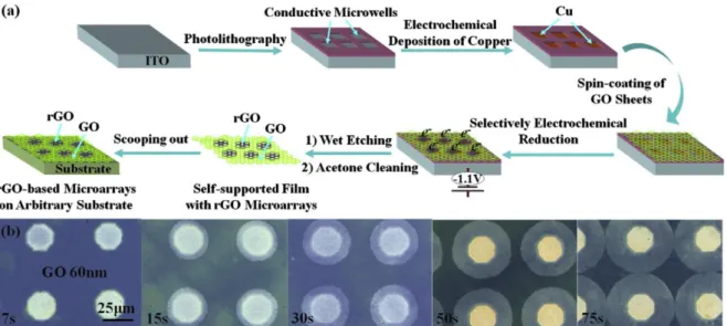 Figure 9. Process combining micropatterning and electrochemistry to reduce locally GO