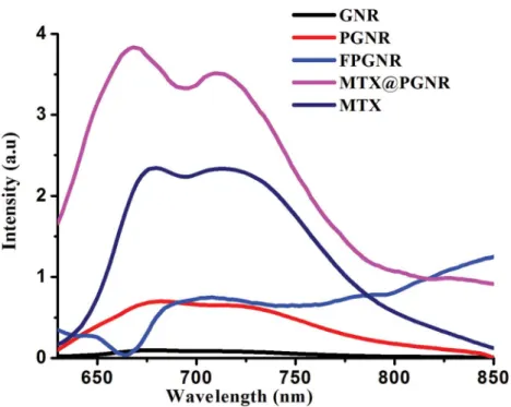 Fig. 1 Emission spectra of GNR, PGNR, FPGNR and MTX@FPGNR before normalization.