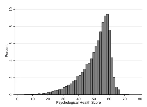 Figure 1: Empirical Distribution of Psychological Health 