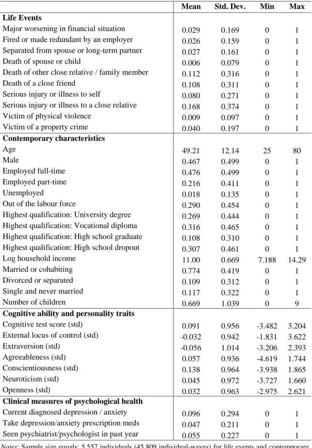 Table 1: Descriptive Statistics for Adulthood Variables