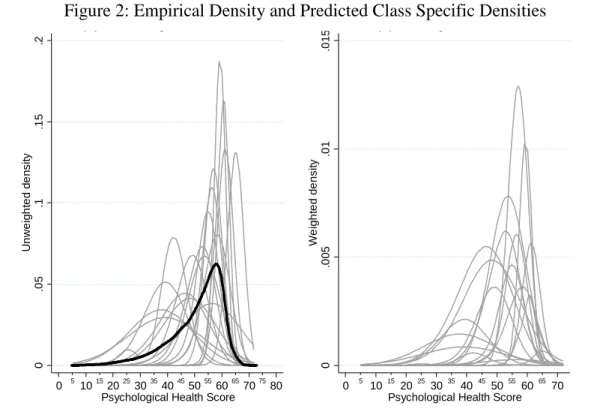 Figure 2: Empirical Density and Predicted Class Specific Densities 