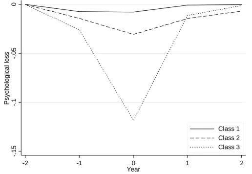 Figure 3: Heterogeneity in the Psychological Response Profiles to a Standardised Event (SE) 