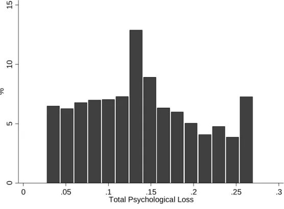 Figure 4: Heterogeneity in the Total Pyschological Loss (TPL) to a Standardised Event (SE) 