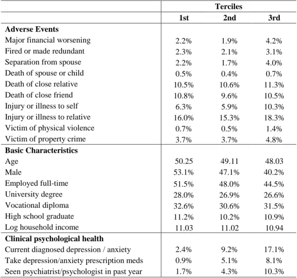 Table 4: Descriptive Statistics of Selected Adulthood Characteristics by Terciles of Total  Psychological Loss (TPL) to a Standardised Event (SE) 