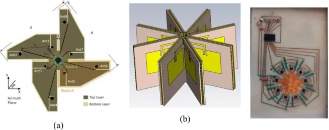 Figure 42: Géométries des antennes proposées. (a) antenne doté d’un switch en son sein,  (b) antenne et la réalisation du circuit de contrôle des diagrammes de rayonnements 
