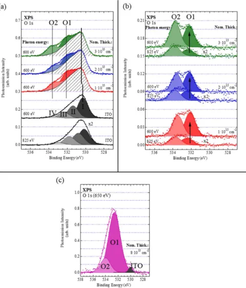 Figure 4. (a) O 1s spectra of the chemically cleaned ITO substrate, bare and covered with increasing QB- QB-coverages  of  DIPO-Ph 4   (1 × 10 15 ,  2 × 10 15   and  3 × 10 15   molecule · cm -2 )