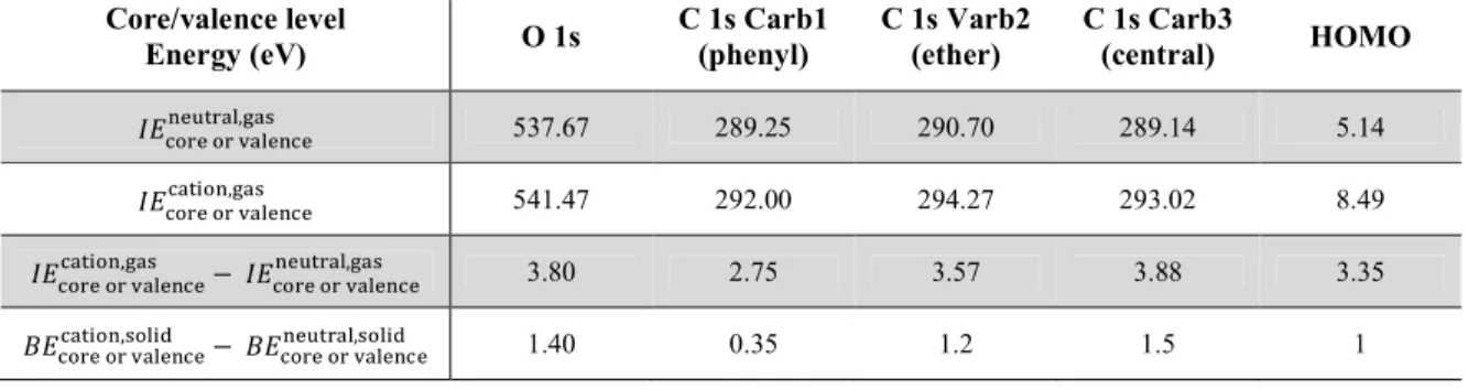 Table 3. Calculated DFT  D EFG F HIGEG GHI,KH  and   D EFG F HIGEG EHF,KH  values for the neutral and cationic DIPO- DIPO-Ph 4  molecule