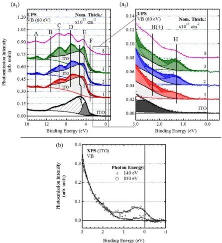 Figure  5.  UV  photoemission:  (a 1 )  ITO  and  DIPO-Ph 4   maximum  valence  band  with  HOMO  levels  of  DIPO-Ph 4   and  (a 2 )  zoom  on  the  ITO  gap  states