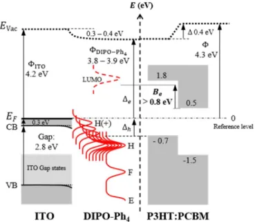 Figure 6. Expected energy level scheme of the ITO/DIPO-Ph 4 /P3HT:PCBM system. The work functions  of DIPO-Ph 4  and of P3HT 61  are both equal to 3.9 eV (and coincidentally the vacuum levels are aligned)