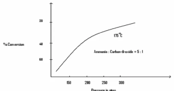 Figure II.4 : Le taux de conversion en fonction de pression pour le rendement d’urée. 