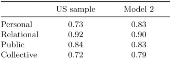 Table B.2 compares the Cronbach’s alpha obtained in this validation study with those from a U.S