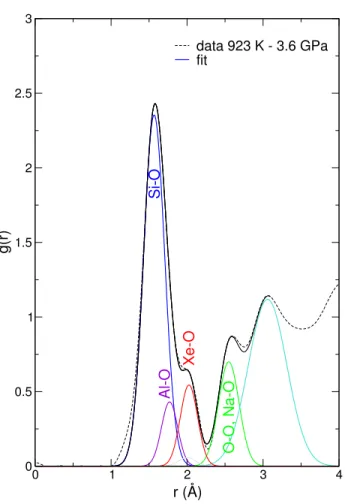 Figure 4: Fit to the experimental radial distribution function, g(r). The black line is the sum of the underlying gaussians; only Si-O, Al-O, and Xe-O contributions were modeled as separate gaussians, along with a common contribution for Na-O and O-O both 