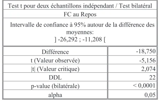 Tableau n° 03 : Résultats t-test de la FC au repos entre sportifs âgés    &amp; 