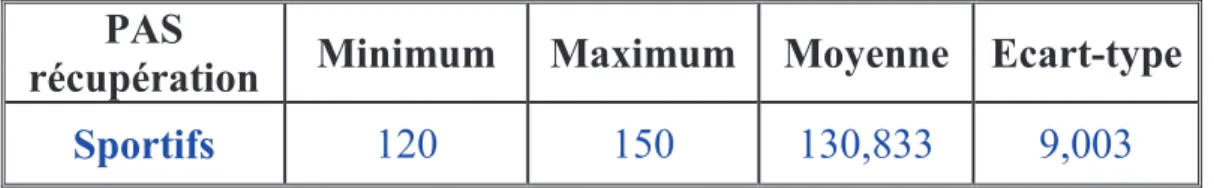 Tableau N°13: Répartition des sportifs âgés +50ans selon la PA systolique  après 15min de récupération 