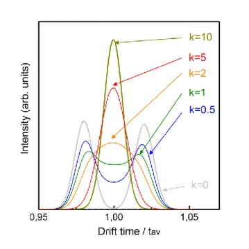 Figure 1 : ATDs simulated based on equation (14) assuming  k AB = k BA = k  and  