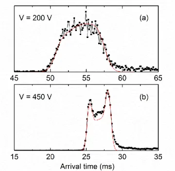 Figure  4:  (Black  squares)  ATDs  recorded  for  the  Ag-bound  Z1-azobenzene  dimer