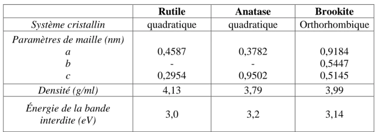 Figure 4 : la maille du rutile 