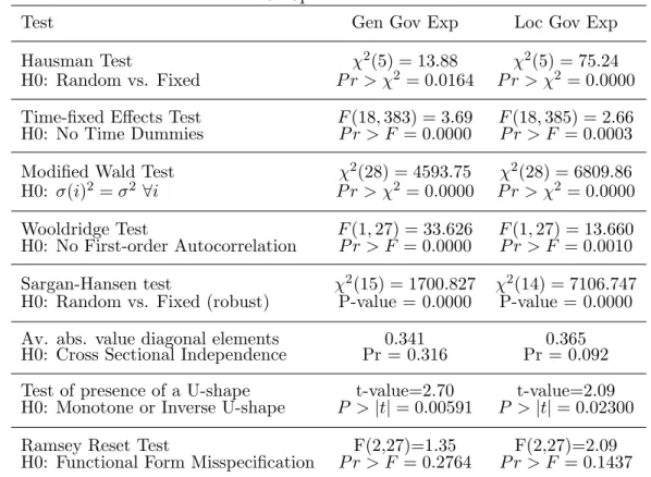 Table 3: Specification Tests