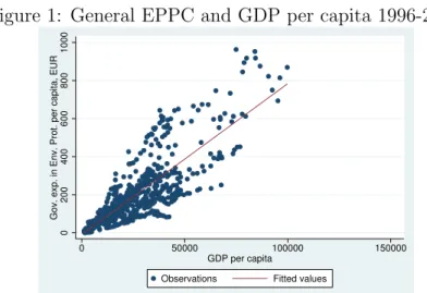 Figure 1: General EPPC and GDP per capita 1996-2019.