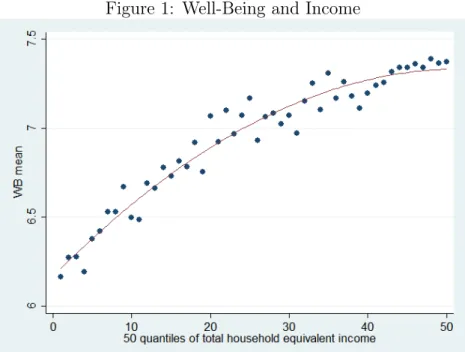 Figure 1: Well-Being and Income