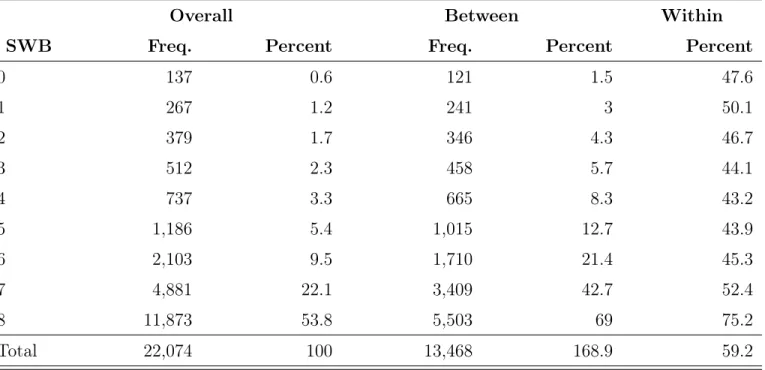 Table 2: Distribution of the Well-Being Score (CESD)