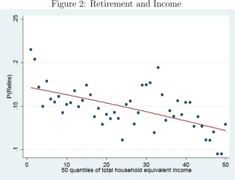 Figure 2: Retirement and Income