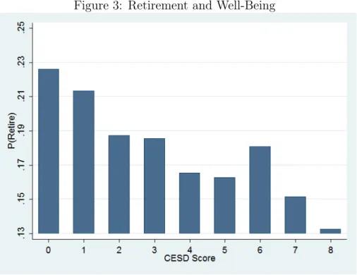 Figure 3: Retirement and Well-Being