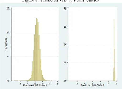 Figure 4: Predicted WB by FMM Classes