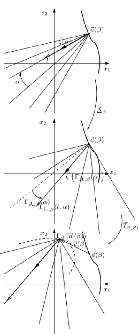 Figure 4: Divergent deformation ~ Γ β . First the half lines ~a(β) + l~ ζ(α), l ∈ R + , are mapped by ∆~ β into the half lines ~a(β) + Γ L ,β (l, α) ~ζ ³