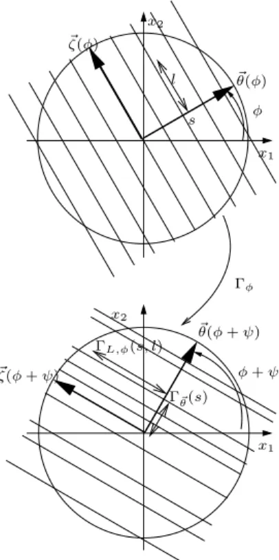 Figure 3: Parallel deformation ~ Γ φ : the deformation is a composition of a rotation R ψ and a map from lines ~x · ~θ = s to lines ~x · ~θ = Γ S,φ (s)