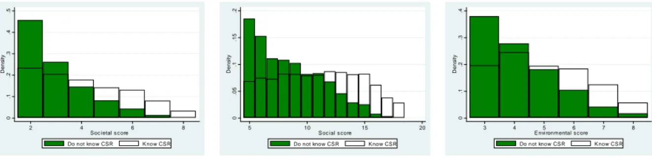 Figure 1: CSR pillar scores distributions