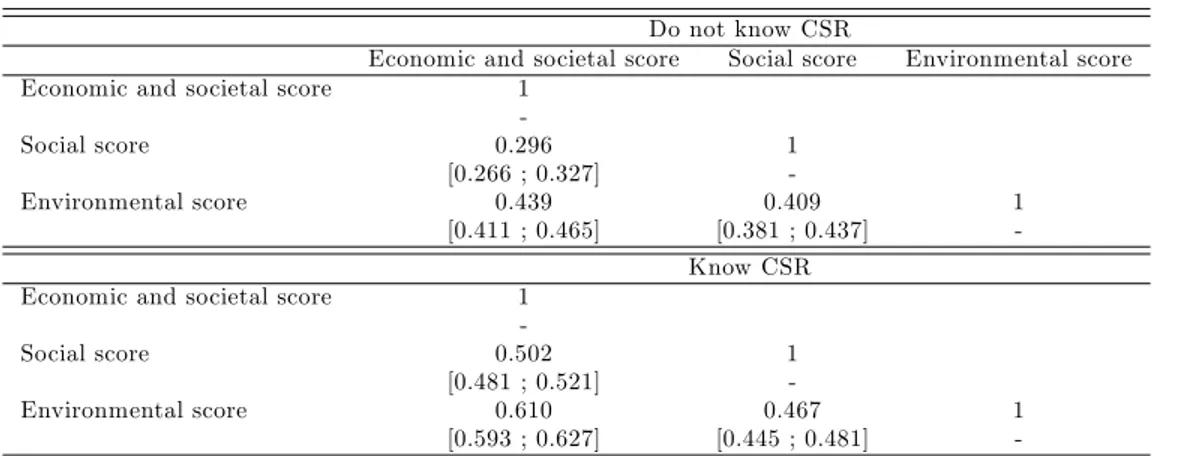 Table 5: Spearman rank-correlation coe¢ cients