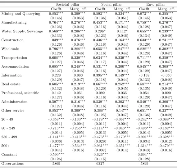 Table 7: Probability of implementing informal CSR vs formal CSR