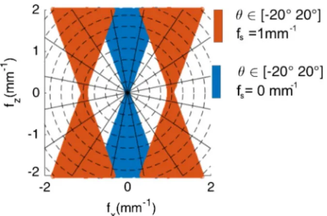 Fig. 3. Exploration of the Fourier plane for the ideal case where θ ∈