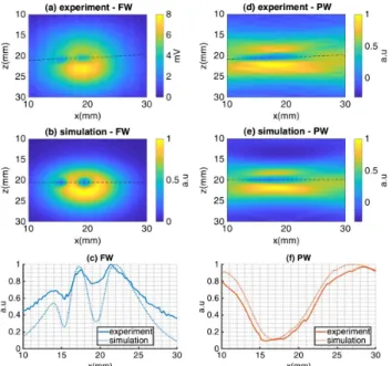 Fig. 8. (a),(b),(d),(e) Respectively experimental and simulated AO image of two embedded absorbers with structured waves (SW) where n s ∈ 1, 12 and −20° ≤ θ ≤ 20° using (a),(b) iFourier or (d),(e) iRadon reconstruction methods (on the same acquired raw dat