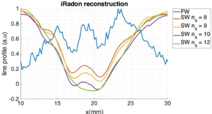 Fig. 9. Experimental 1D profile of the image across the inclusions where we compare focused waves (FW) and structured waves (SW) for unique values of n s  8; 9; 10 and n s  12 using the iRadon reconstruction method.