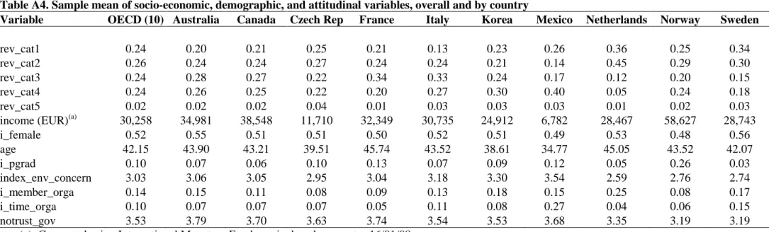 Table A4. Sample mean of socio-economic, demographic, and attitudinal variables, overall and by country 