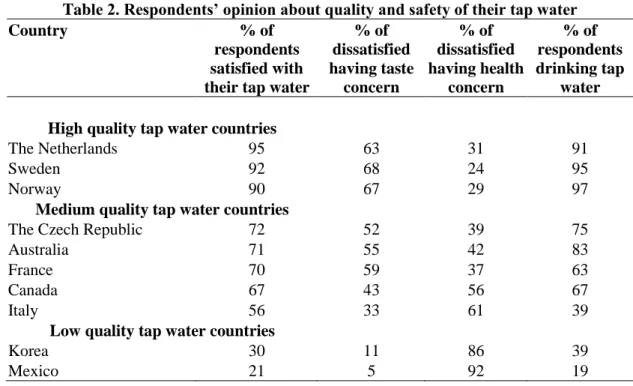 Table 2. Respondents’ opinion about quality and safety of their tap water 