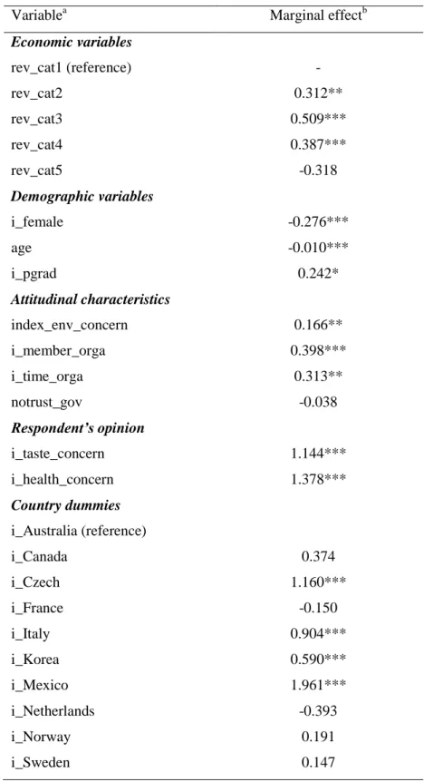 Table 4. Estimated marginal effects (pooled sample) 