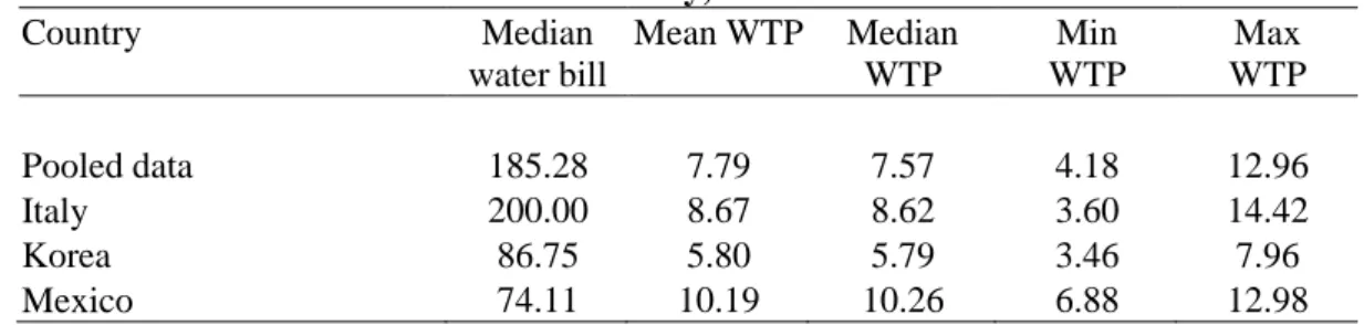 Table 5. Annual WTP estimates (in percentage of the water bill)  Pooled data and Italy, Korea and Mexico 