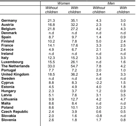 Table 2 –Part-time employment rates of women and men aged 20-49 with and without children, 2003 