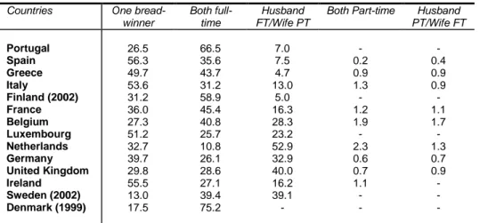 Table 3 – Division of paid labour (couples with children under 15), 2000 