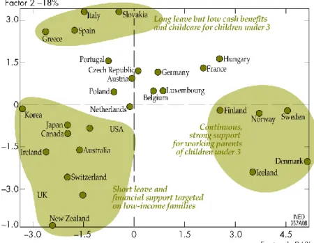 Figure  1  gives  a  comparison  of  how  the  instruments  of  the  ―core‖  of  family  policies  are  combined in OECD countries:  