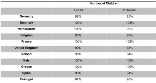 Table 1: Unadjusted Estimates of the Family Gap in Pay  Number of Children  1 child  2 children  Germany  88%  85%  Denmark  109%  103%  Netherlands  100%  96%  Belgium  93%  98%  France  100%  105%  United Kingdom  90%  75%  Ireland  99%  94%  Italy  105%