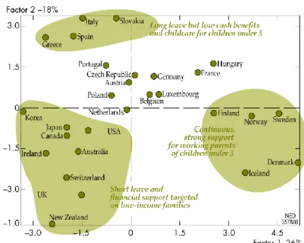 FIGURE 1: OECD COUNTRIES ACCORDING TO PATTERNS OF FAMILY POLICIES 